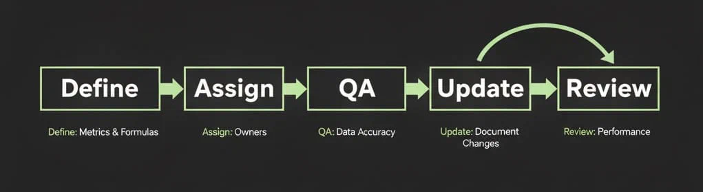 Simple workflow diagram showing the data governance steps: Define, Assign, QA, Update, and Review.